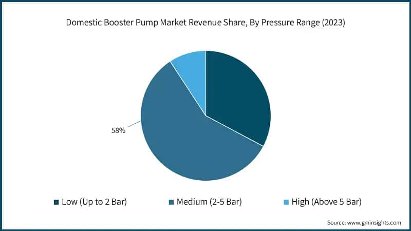 Domestic Booster Pump Market Revenue Share, By Pressure Range (2023)