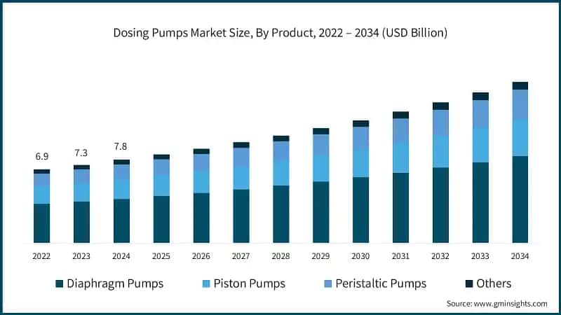 Dosing Pumps Market Size, By Product, 2022 – 2034 (USD Billion)