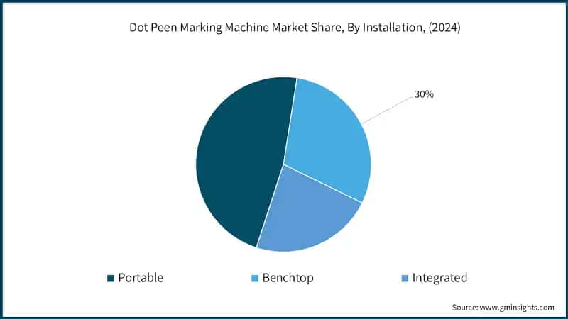 Dot Peen Marking Machine Market Share, By Installation, (2024)
