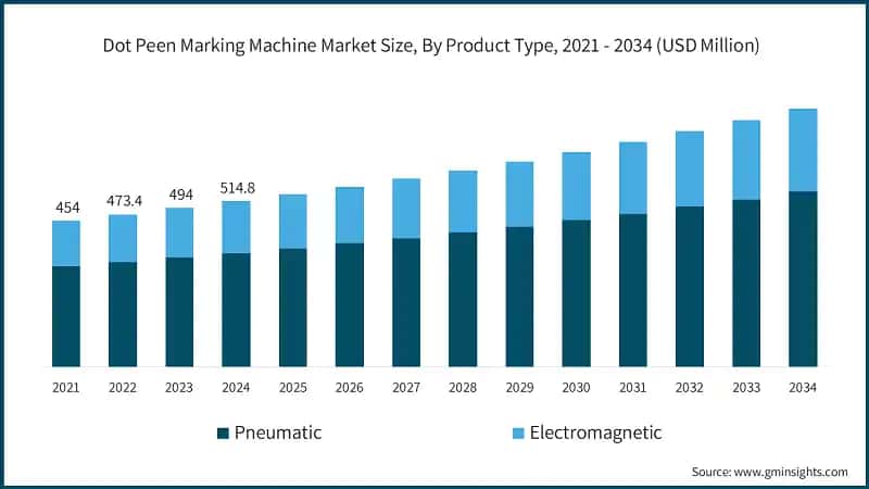 Dot Peen Marking Machine Market Size, By Product Type, 2021 - 2034 (USD Million)