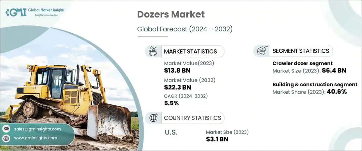 Dozers Market