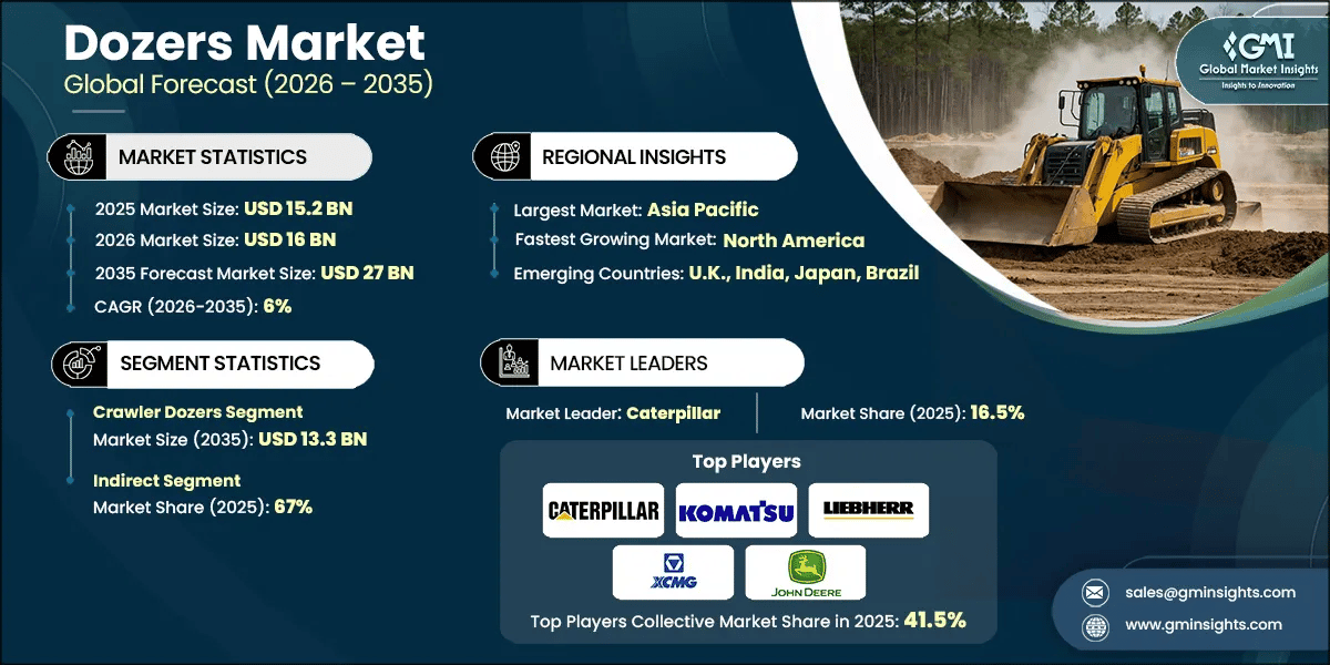 Dozers Market Research Report