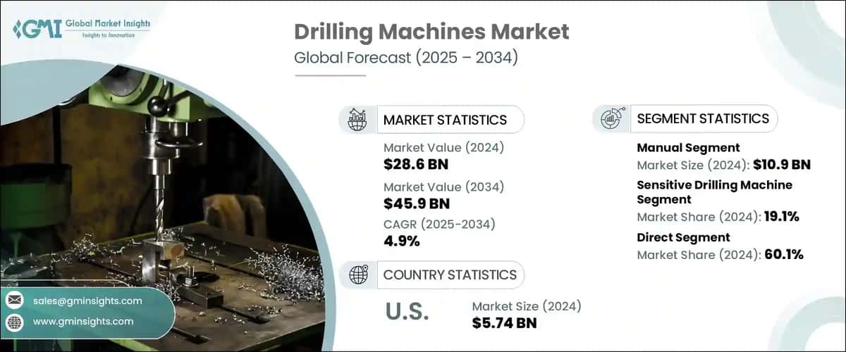 Drilling Machines Market 