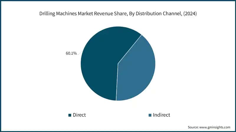 Drilling Machines Market Revenue Share, By Distribution Channel, (2024)