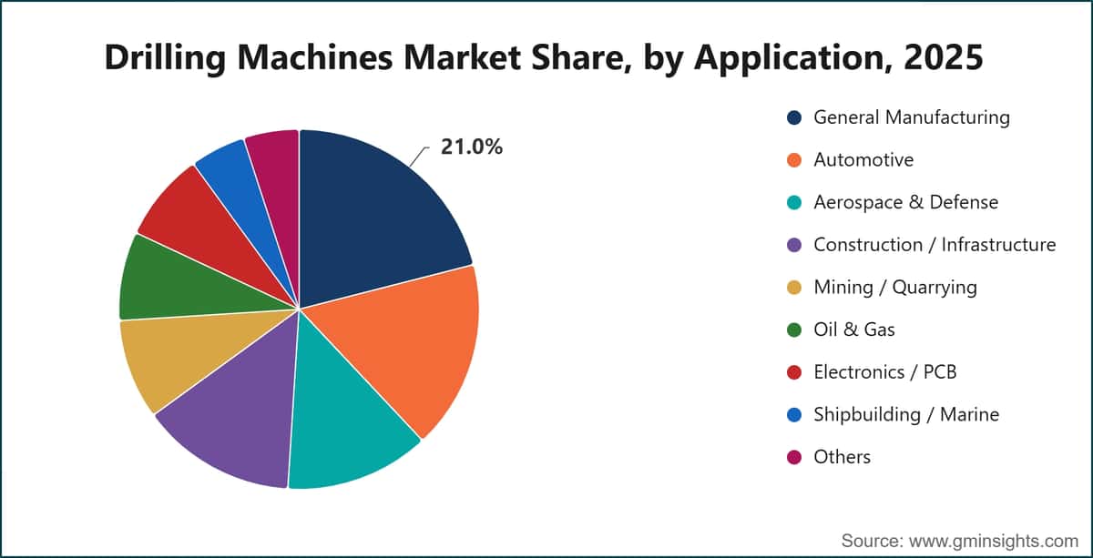 Drilling Machines Market Share, by Application, 2025