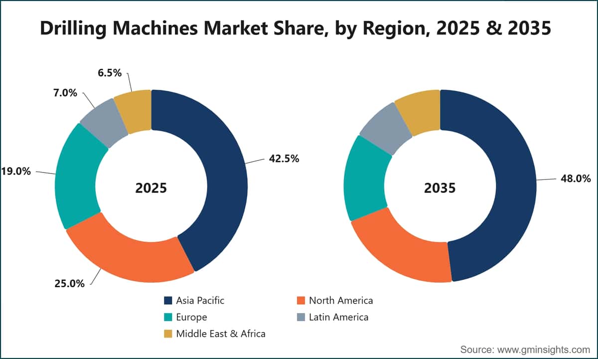Drilling Machines Market Share, by Region, 2025 & 2035