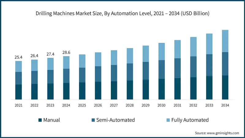 Drilling Machines Market Size, By Automation Level, 2021 – 2034 (USD Billion)