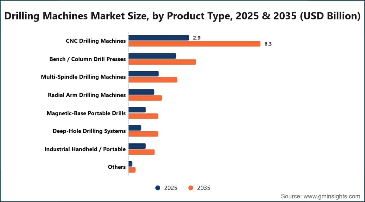 Drilling Machines Market Size, by Product Type, 2025 & 2035 (USD Billion)
