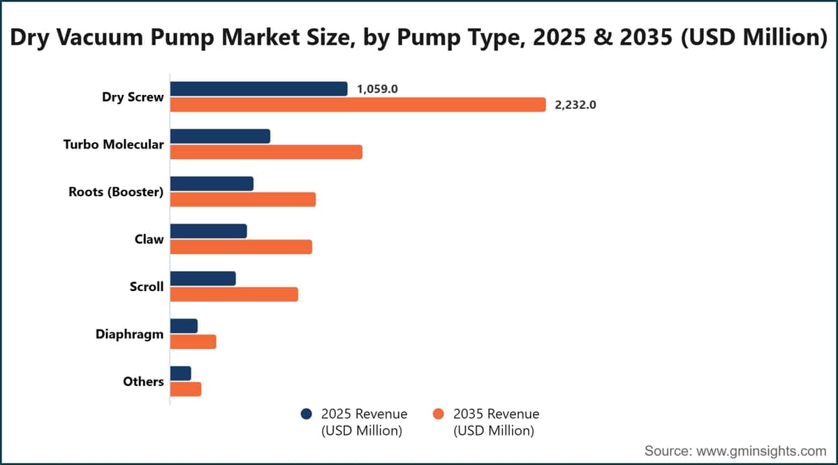 Dry Vacuum Pump Market Size, by Pump Type, 2025 & 2035 (USD Million)