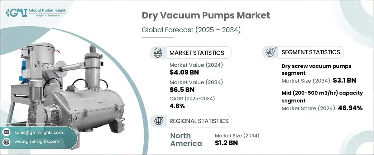 Dry Vacuum Pumps Market