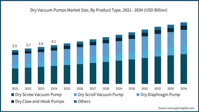 Dry Vacuum Pumps Market Size, By Product Type, 2021 - 2034 (USD Billion)