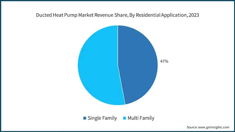 Ducted Heat Pump Market Revenue Share, By Residential Application, 2023