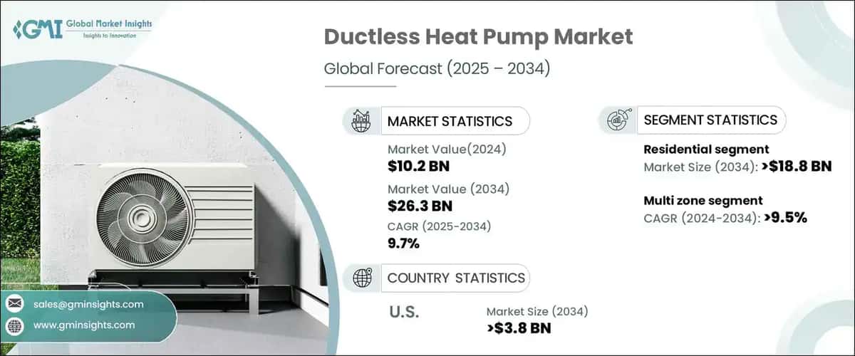 ductless heat pump market