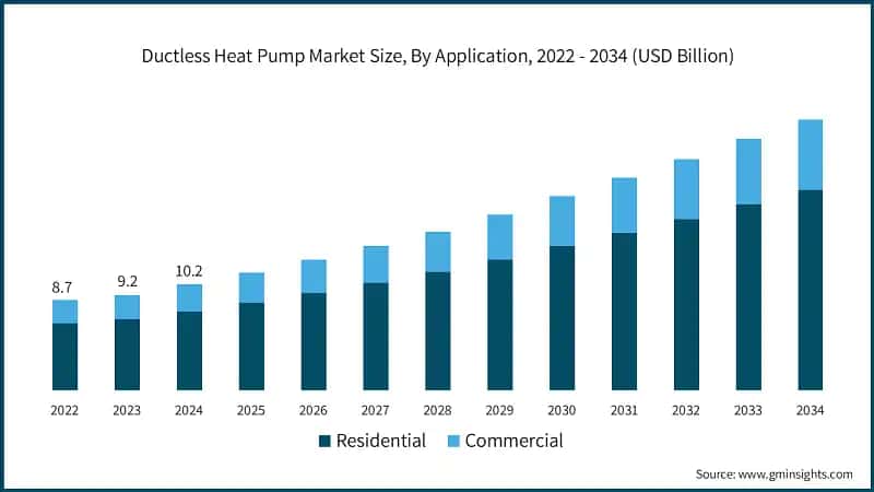 Ductless Heat Pump Market Size, By Application, 2022 - 2034 (USD Billion)