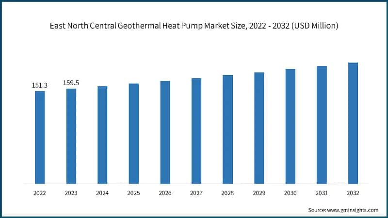 East North Central Geothermal Heat Pump Market Size, 2022 - 2032 (USD Million)