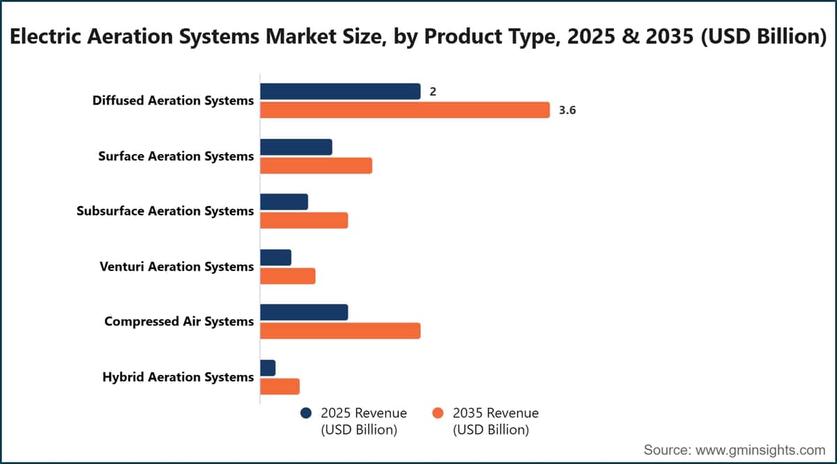 Marktgröße für elektrische Belüftungssysteme nach Produkttyp, 2025 und 2035 (Milliarden US-Dollar)