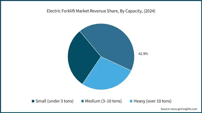 Electric Forklift Market Revenue Share, By Capacity, (2024)