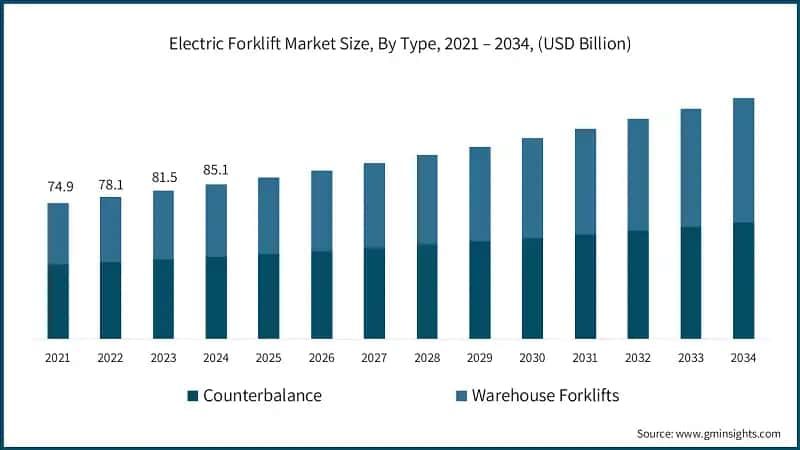 Electric Forklift Market Size, By Type, 2021 – 2034, (USD Billion)