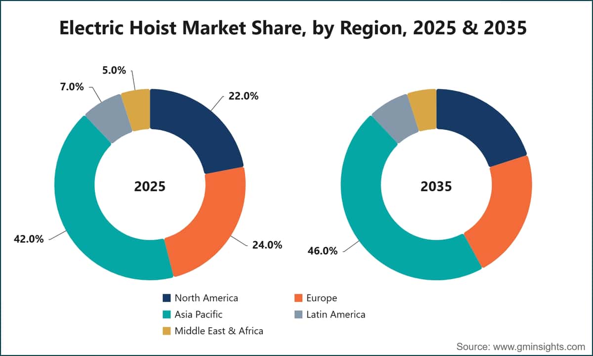 Electric Hoist Market Share, by Region, 2025 & 2035