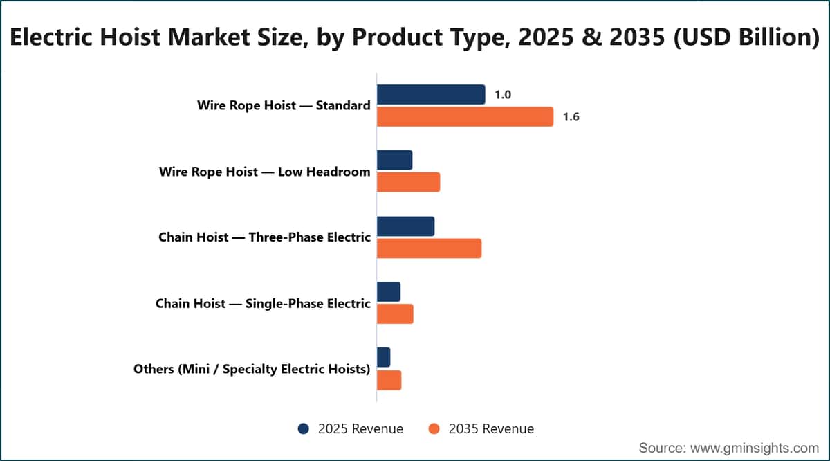 Electric Hoist Market Size, by Product Type, 2025 & 2035 (USD Billion)
