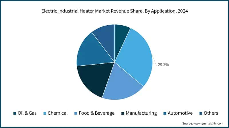 Electric Industrial Heater Market Revenue Share, By Application