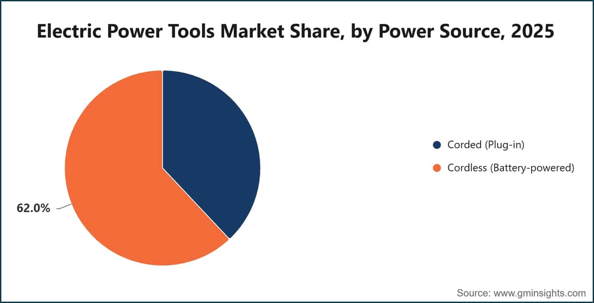 Electric Power Tools Market Share, by Power Source, 2025