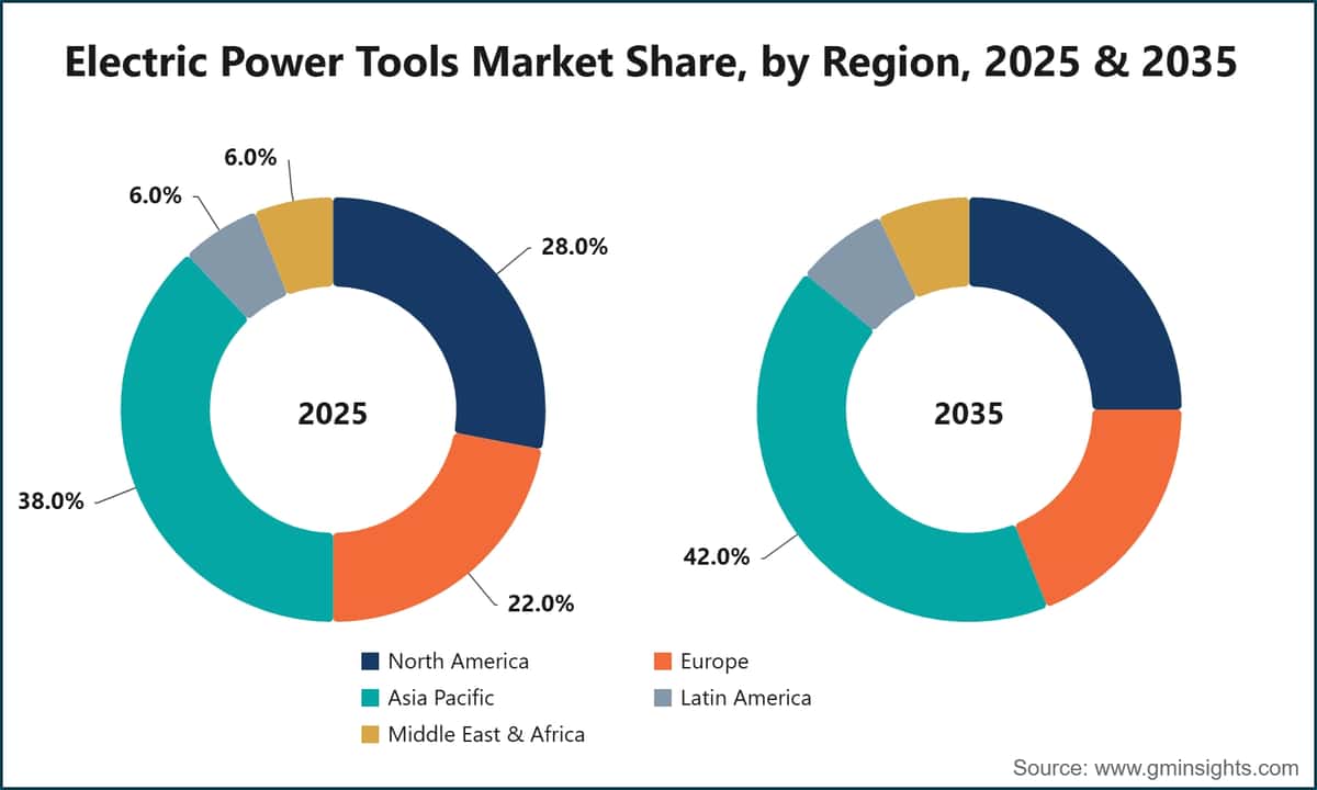 Electric Power Tools Market Share, by Region, 2025 & 2035