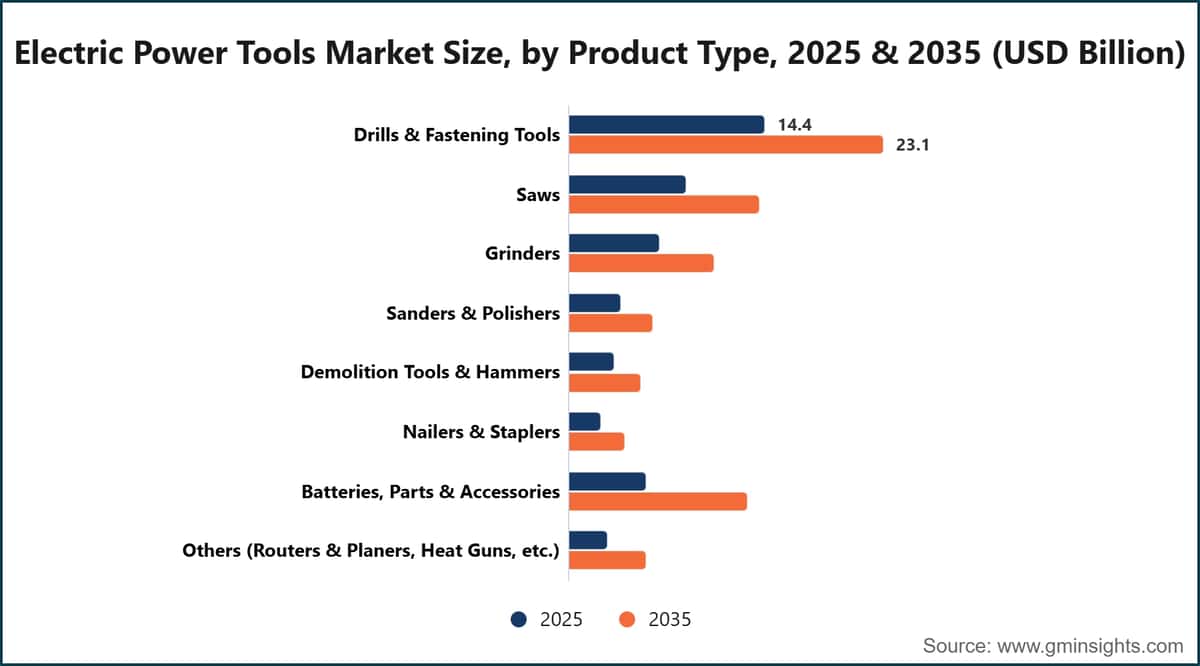 Electric Power Tools Market Size, by Product Type, 2025 & 2035 (USD Billion)
