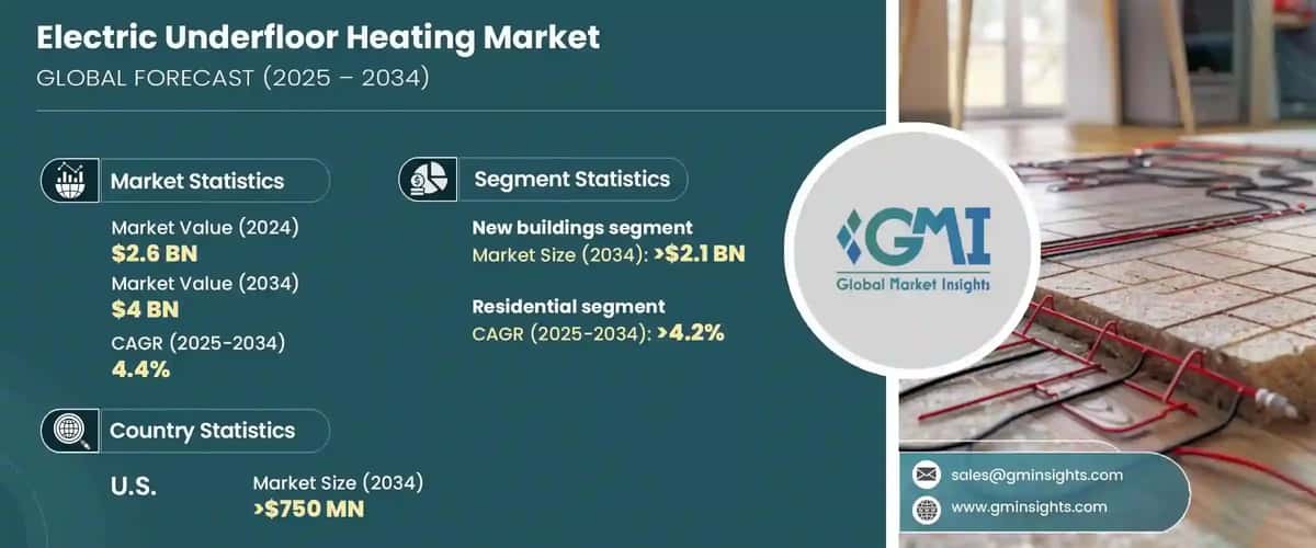 Electric Underfloor Heating Market