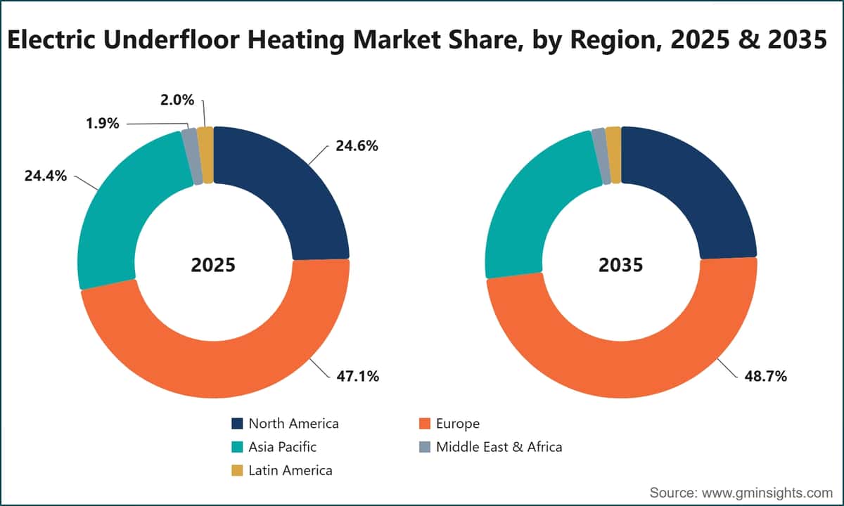 Electric Underfloor Heating Market Share, by Region, 2025 & 2035