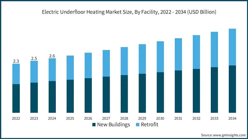 Electric Underfloor Heating Market Size, By Facility, 2022 - 2034 (USD Billion)