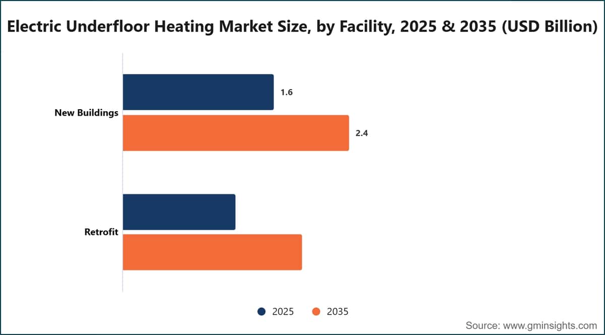 Electric Underfloor Heating Market Size, by Facility, 2025 & 2035 (USD Billion)