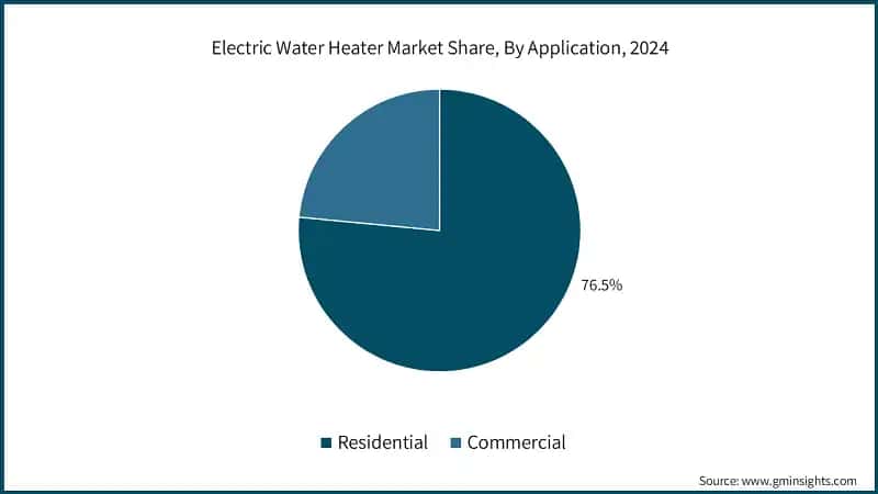 Electric Water Heater Market Share, By Application, 2024