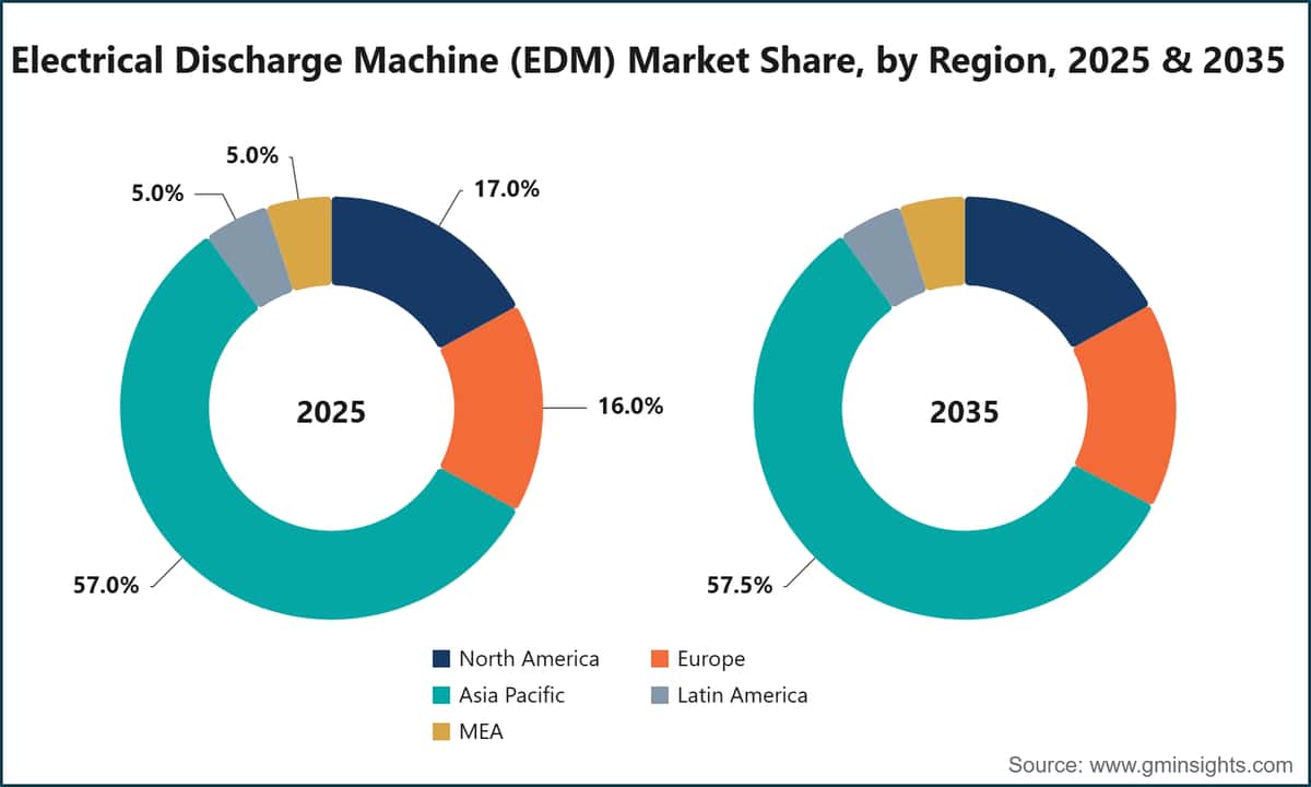 Electrical Discharge Machine (EDM) Market Share, by Region, 2025 & 2035