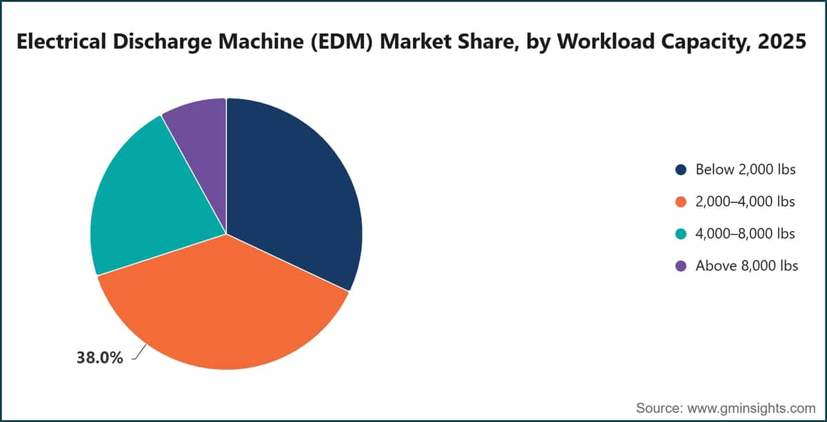 Electrical Discharge Machine (EDM) Market Share, by Workload Capacity, 2025