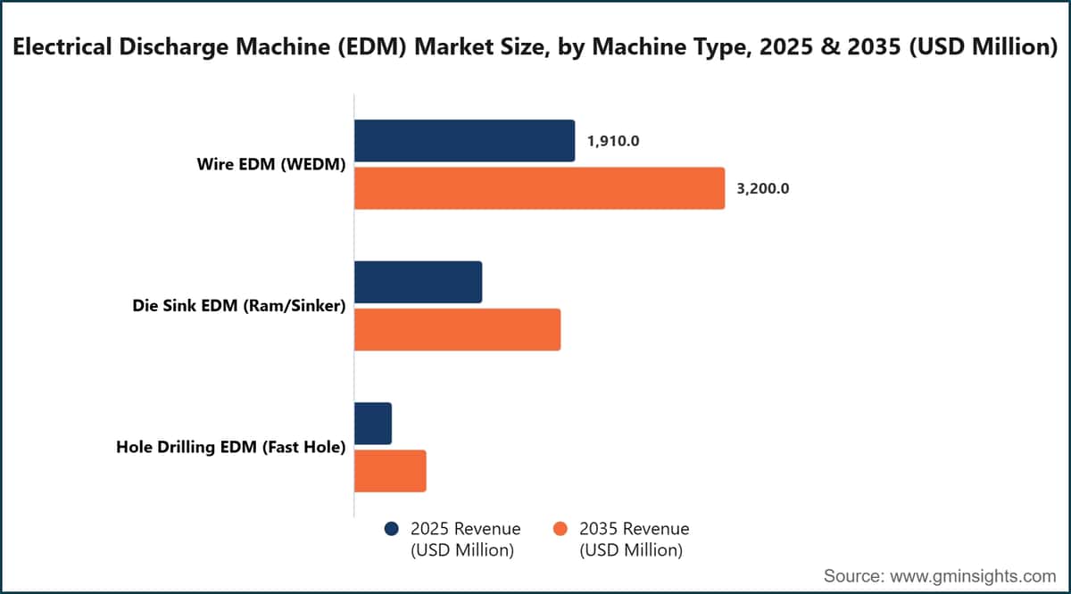 Electrical Discharge Machine (EDM) Market Size, by Machine Type, 2025 & 2035 (USD Million)