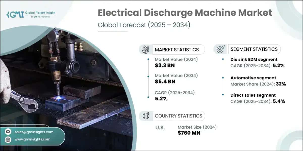 Electrical Discharge Machine Market 