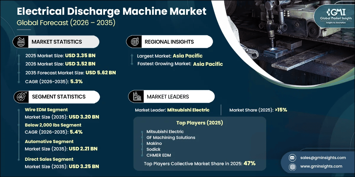 Electrical Discharge Machine Market Research Report