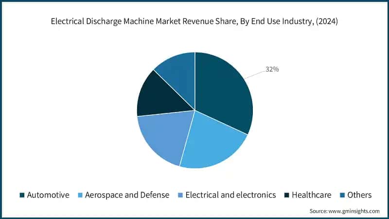 Electrical Discharge Machine Market Revenue Share, By End Use Industry, (2024)