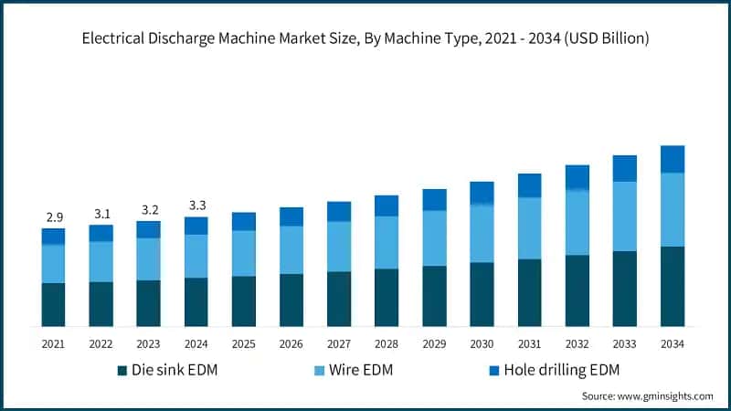 Electrical Discharge Machine Market Size, By Machine Type, 2021 - 2034 (USD Billion)