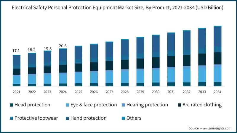 Electrical Safety Personal Protection Equipment Market Size, By Product, 2021-2034 (USD Billion)