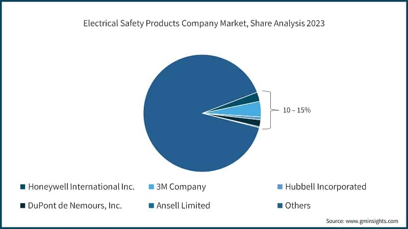 Electrical Safety Products Company Market Share Analysis 2023