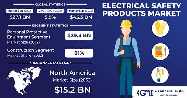 Electrical Safety Products Market