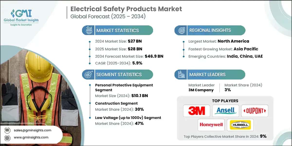 Electrical Safety Products Market
