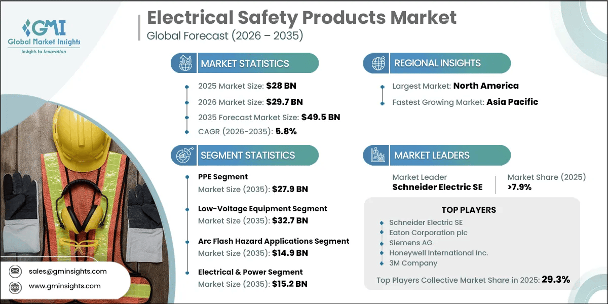Electrical Safety Products Market Research Report