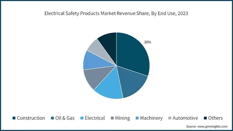Electrical Safety Products Market Revenue Share, By End Use, 2023