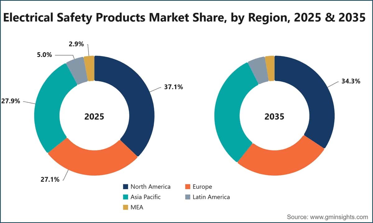 Electrical Safety Products Market Share, by Region, 2025 & 2035