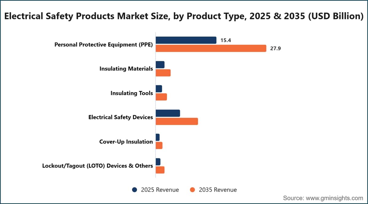 Electrical Safety Products Market Size, by Product Type, 2025 & 2035 (USD Billion)