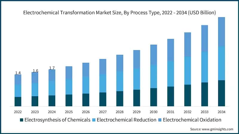 Electrochemical Transformation Market Size, By Process Type, 2022 - 2034 (USD Billion)