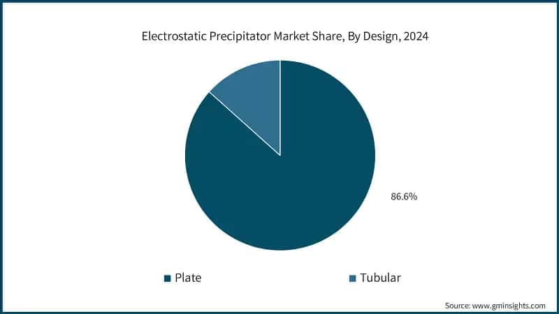  Electrostatic Precipitator Market Share, By Design, 2024